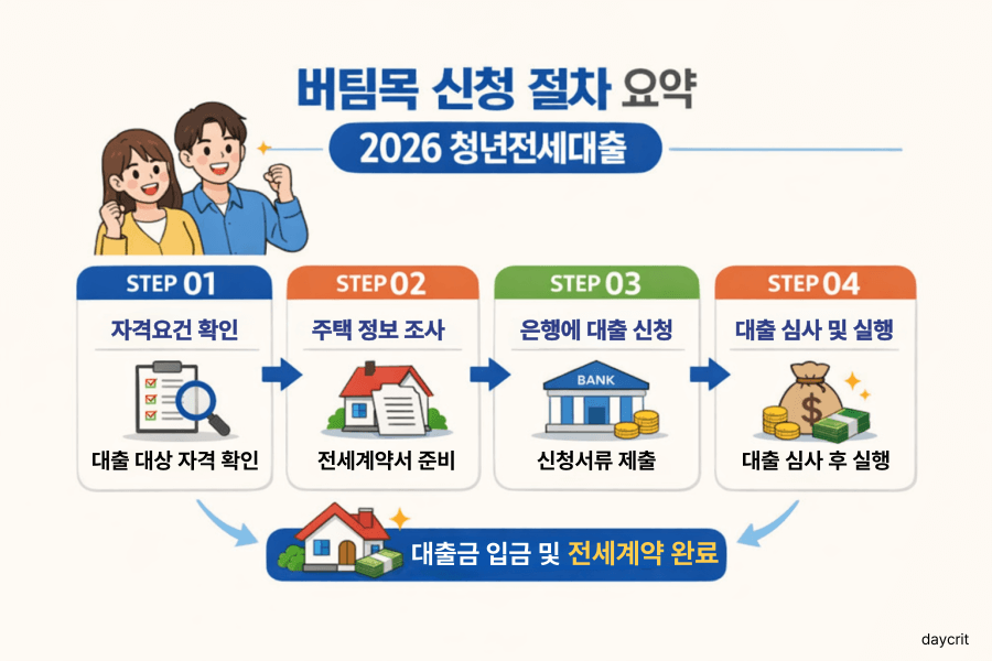 버팀목 청년전세대출 신청 절차 요약 2026 대출신청 심사 실행