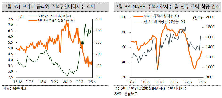 미국부동산_모기지금리