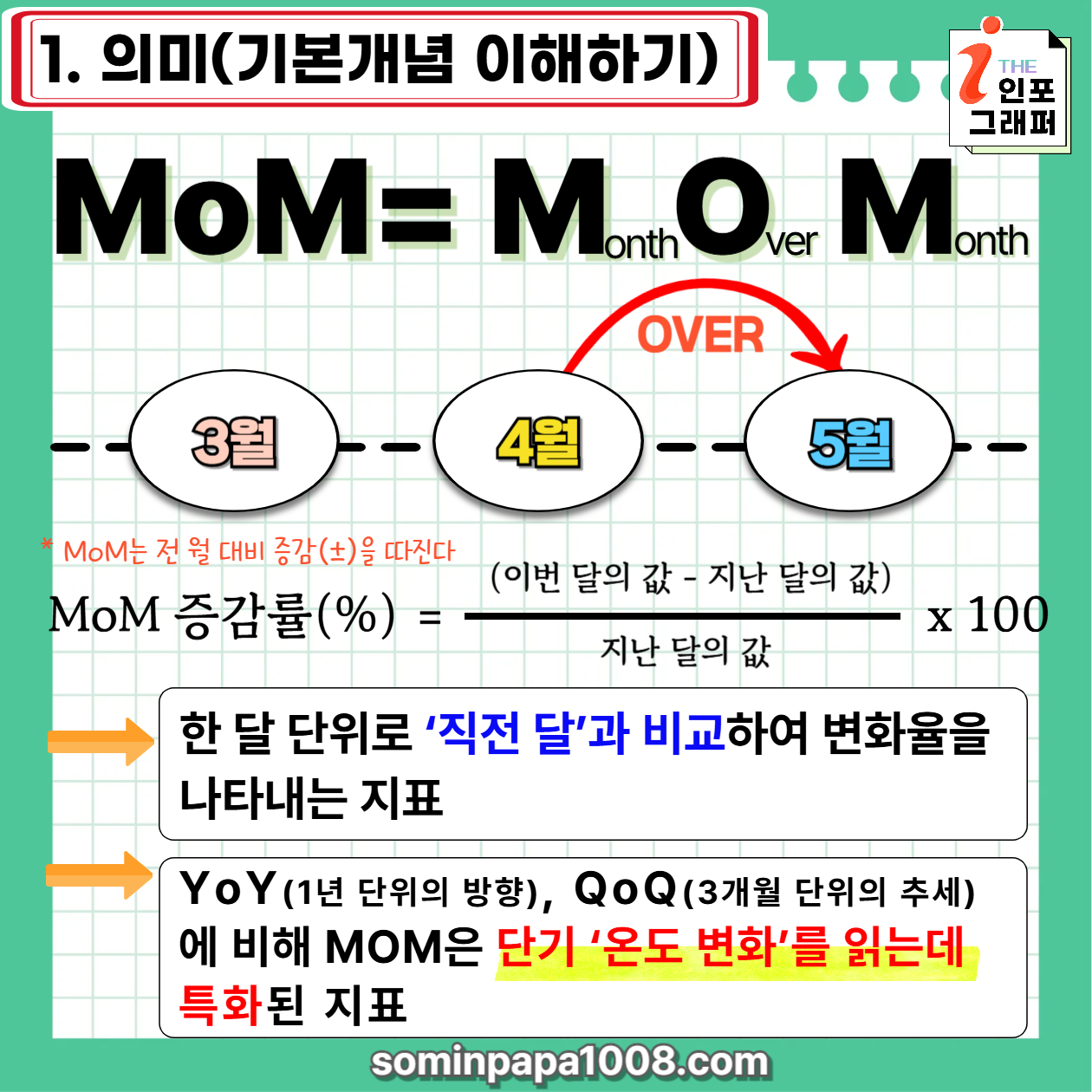 [주린이의 경제사전] 010. MoM(전월 대비 증감률) MoM 뜻과 활용법 완벽 정리: '초단기 온도 변화'로 타이밍 잡는 법