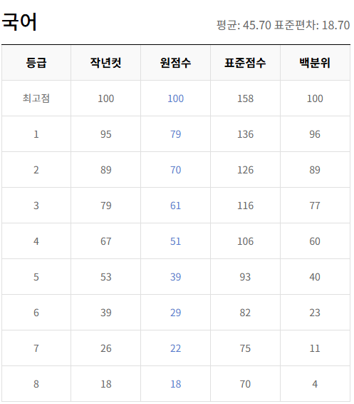 2023-3월-고2-국어-모의고사-등급컷