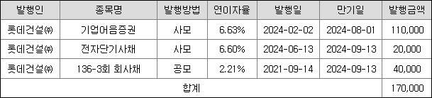 롯데건설 채무상환