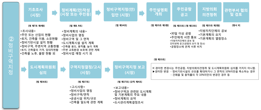 재개발 절차 2 정비구역 지정