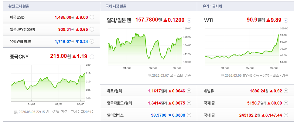 2026-03-06, 22시 15분 환율현황 [이미지=네이버 Pay 증권 제공]