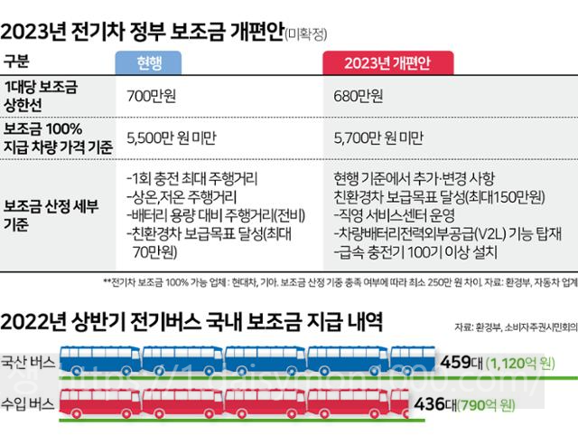 전기차보조금전기차지원금