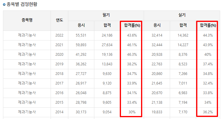 제과기능사-합격률