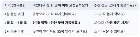 위양지-이팝나무-개화시기