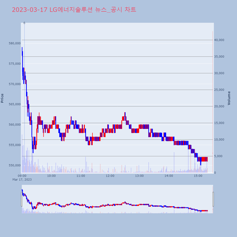 LG에너지솔루션_뉴스공시차트