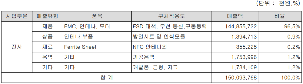 아모텍 - 주요 사업 부문 및 제품 현황(2021년 3분기)