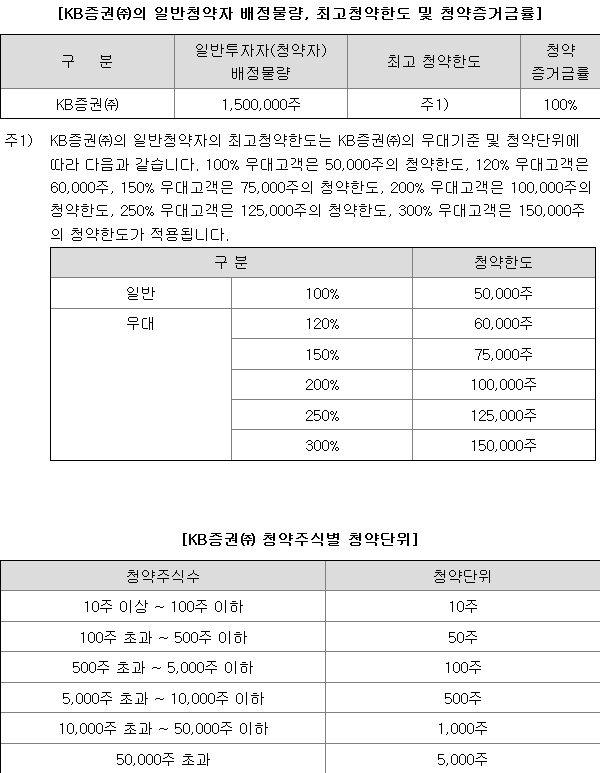 KB스팩31호 균등 배정