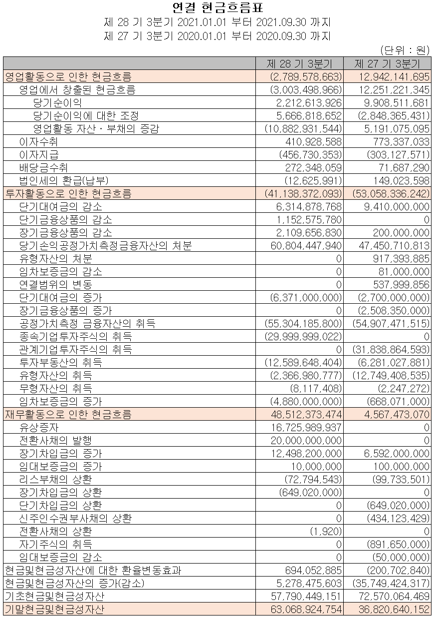 오성첨단소재(주) 현금흐름표