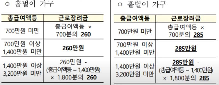 홑벌이 가구 지급액