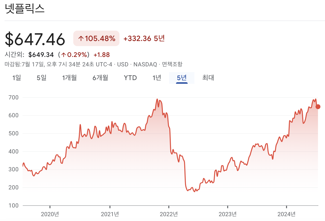 넷플릭스 주가 차트