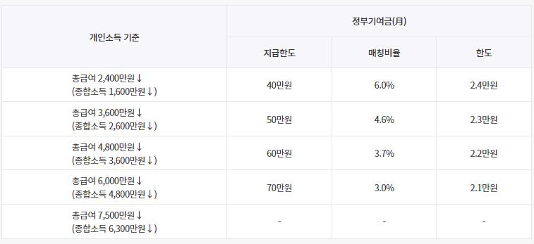 개인소득별 정부지원금