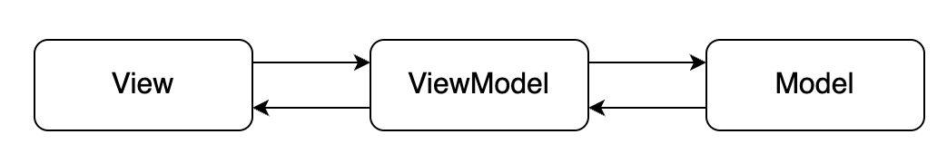 MVVM 데이터 흐름 화면