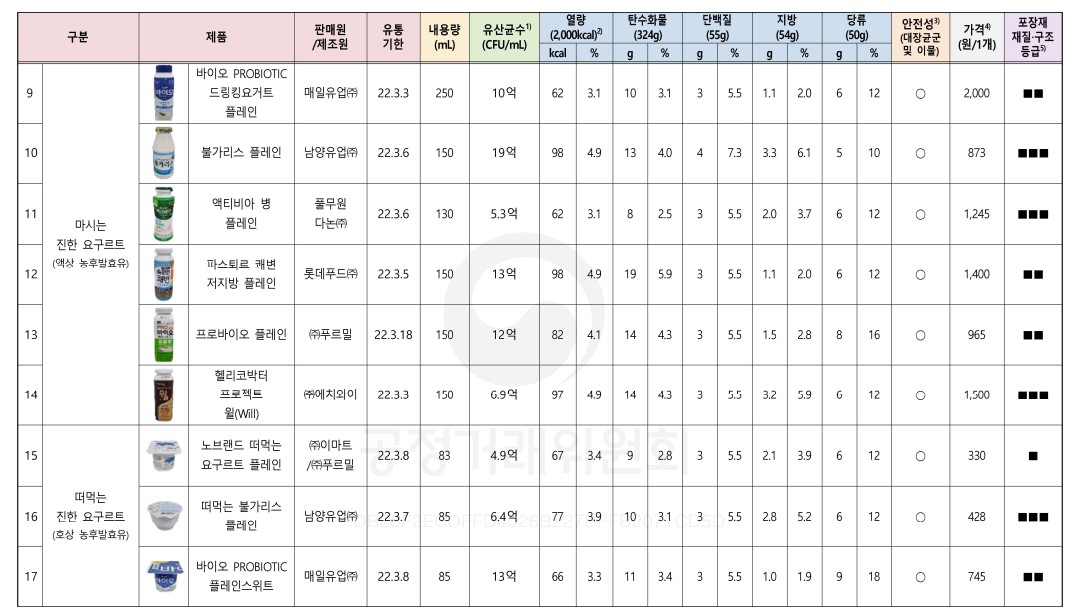 요구르트비교 - 유통기한, 가격, 유산균수, 당류, 열량