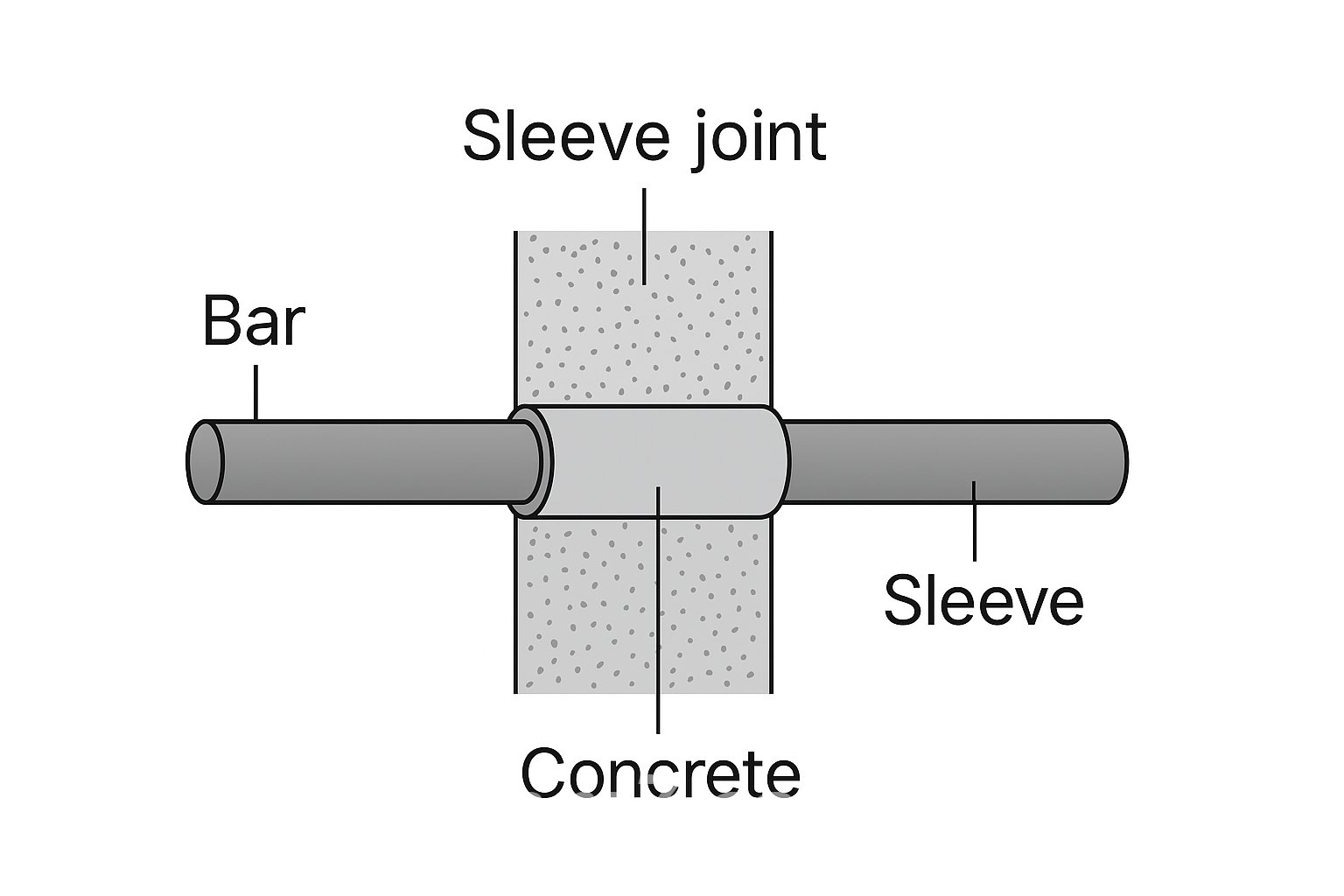 슬리브 조인트(Sleeve Joint)란