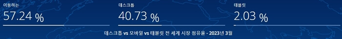 모바일 VS 데스크 톱&#44; 점유율 비교