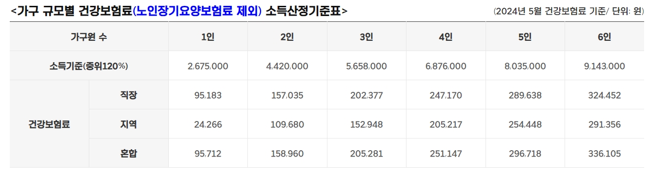 소득산정기준