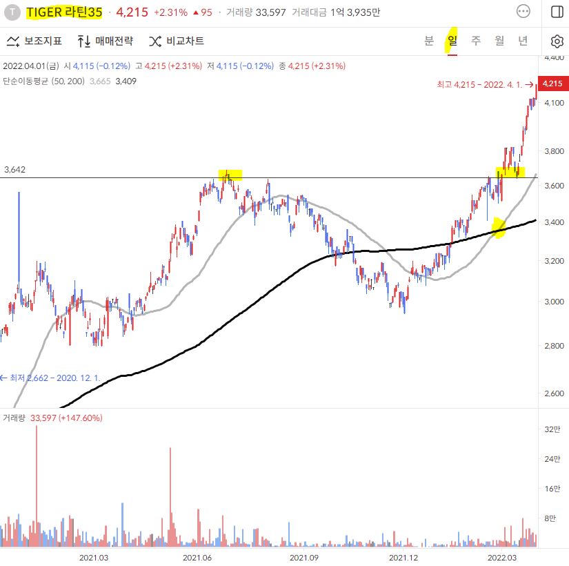 TIGER 라틴35 ETF 일봉 차트
