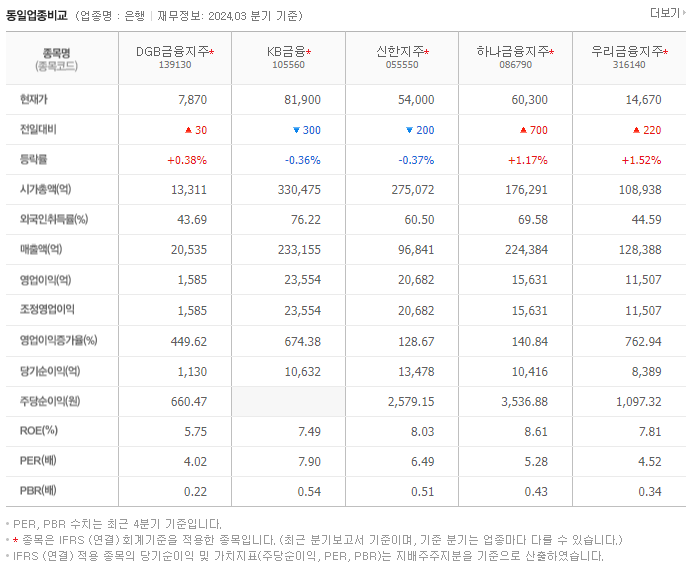 DGB금융지주_동종업비교자료