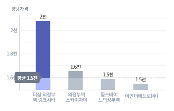 주변분양가