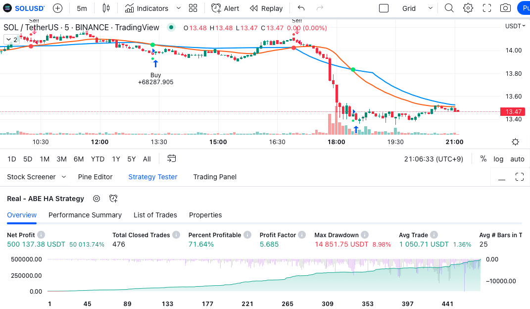 Heikin Ashi Double EMA Strategy [Krypt] 전략 - barmerge.lookahead_on