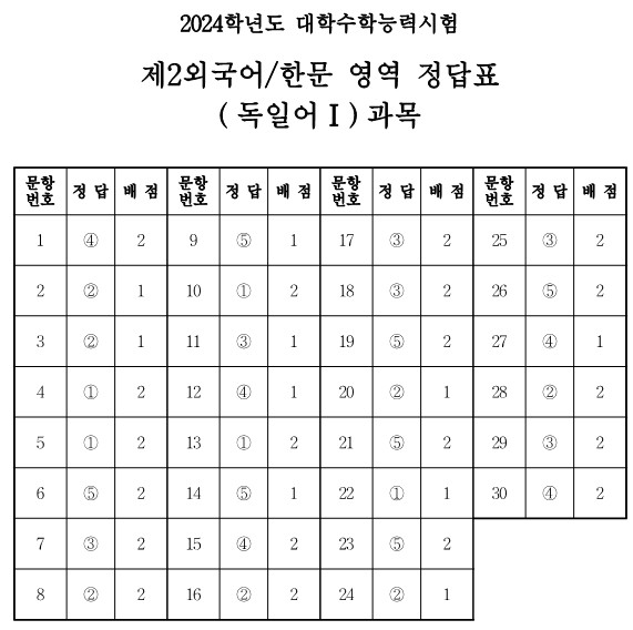 1) 독일어 과목의 정답표와 예상등급컷