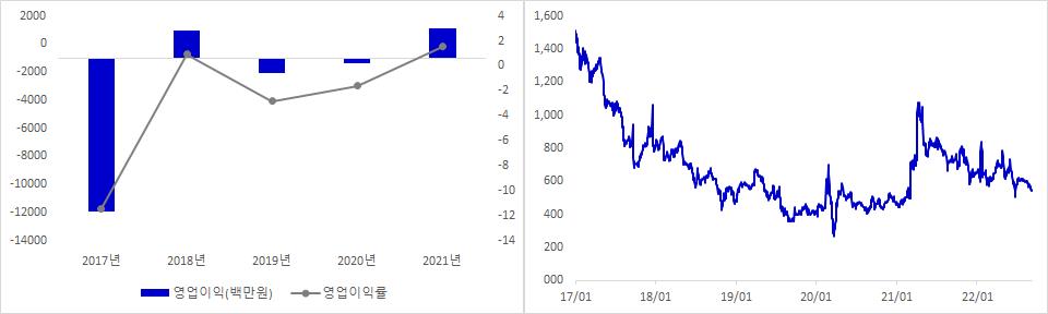 손오공 실적 및 주가 추이