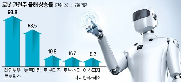 로봇관련 상승주식 - 한국거래소 자료 참고