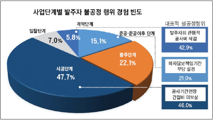 국토부, 건설공사 불공정행위 전담 신고센터 본격 운영 시작