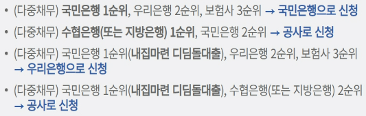 다중채무의 신청접수 기관 예시입니다.