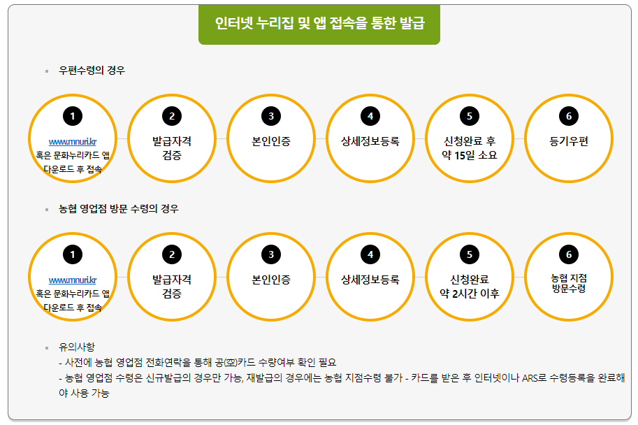 문화누리카드 누리집을 통한 발급