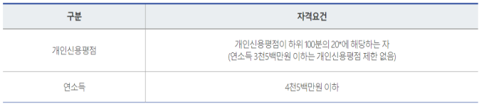 햇살론15 신청 자격을 설명하여 정리한 표