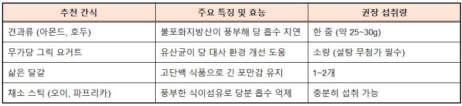 의사가 추천한 당뇨 환자의 간식