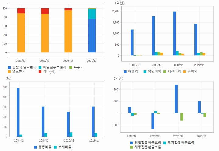 SNT에너지 차트분석