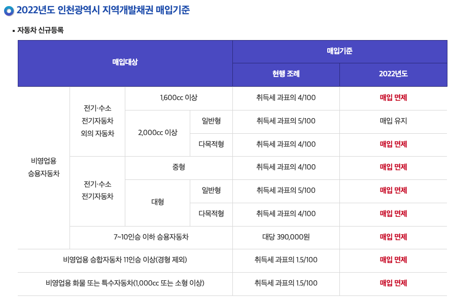 인천_지역개발채권_매입기준