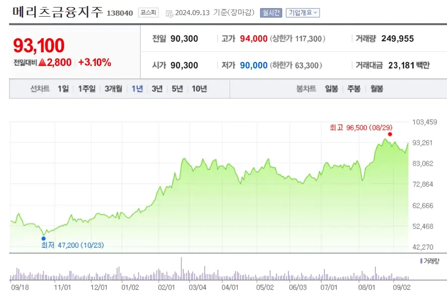 금융주 벨류업 관련주
