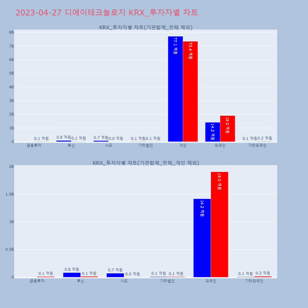 디에이테크놀로지_KRX_투자자별_차트