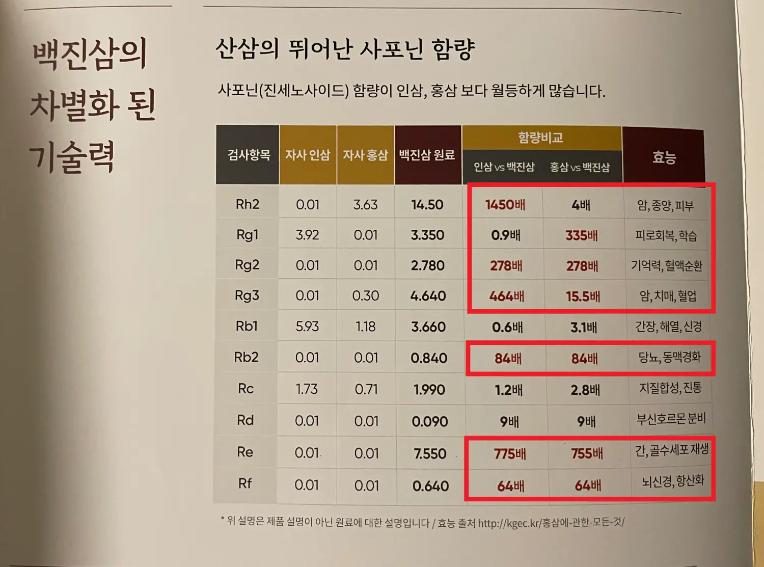 백진삼 삼기력과 인삼 홍삼 차이 비교