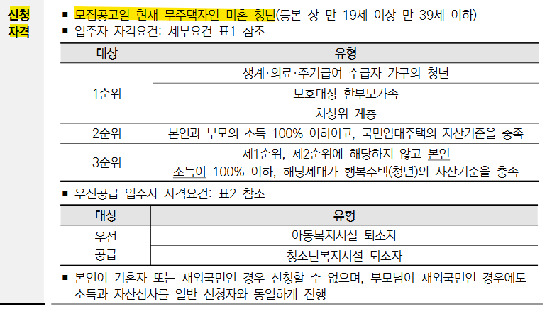 청년 주거지원 정책 - 3. 청년매입임대주택 / 모집공고, 신청방법, 자격조건