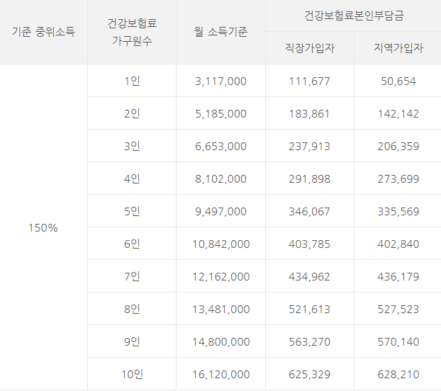 2023년 소득기준표