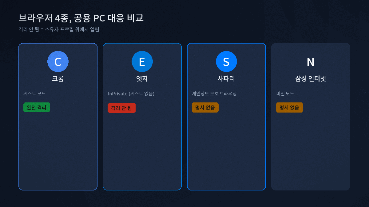 크롬 엣지 사파리 삼성 인터넷의 공용 PC 게스트 모드 지원 여부 비교표