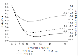 베이스라인부터 56주차까지 HbA1c (%) 및 체중 (kg)의 평균 변화