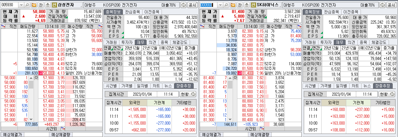 삼성전자와 SK하이닉스 주가는 각각 4.6%, 7.6%까지 상승 [출처: 미래에셋증권 HTS]