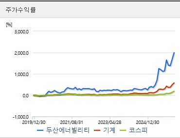 두산에너빌리티 주가 수익률