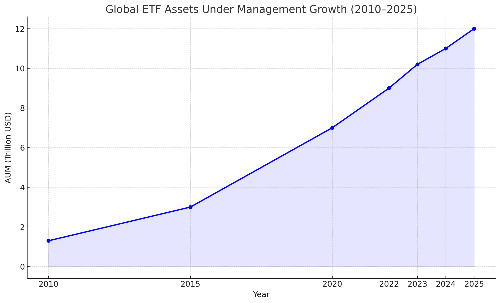 Chart showing global ETF assets under management growth trend