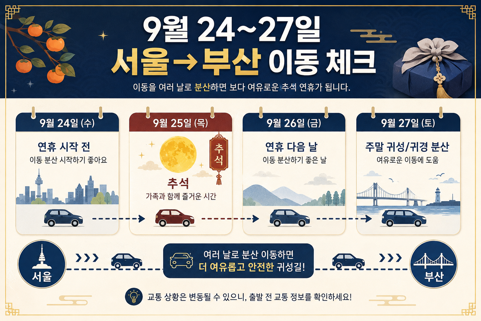 2026 추석 9월 24일부터 27일까지 서울 부산 귀성길 이동 일정을 정리한 이미지