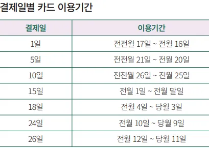 결제일별 카드 이용기간 (표)