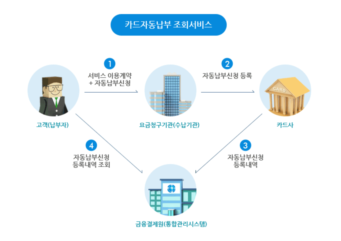 카드자동납부 조회서비스 효과