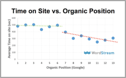 체류시간 구글 상관관계